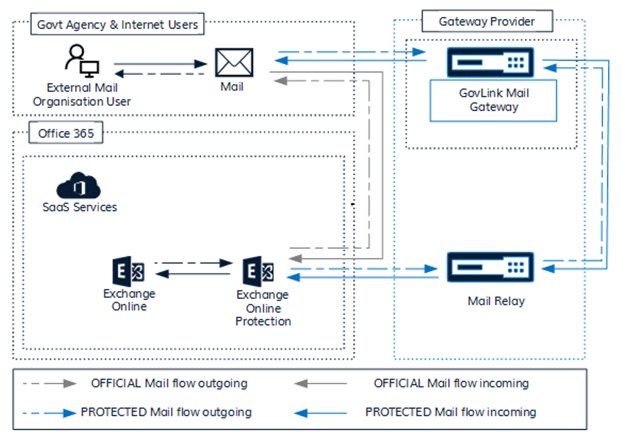Mail Flow for a cloud native implementation