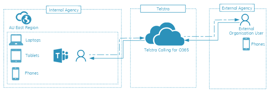 Telstra Calling for Office 365