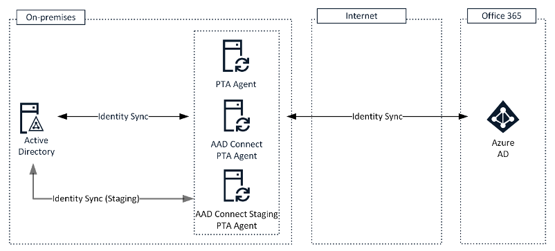 AD Connect Identity Synchronisation