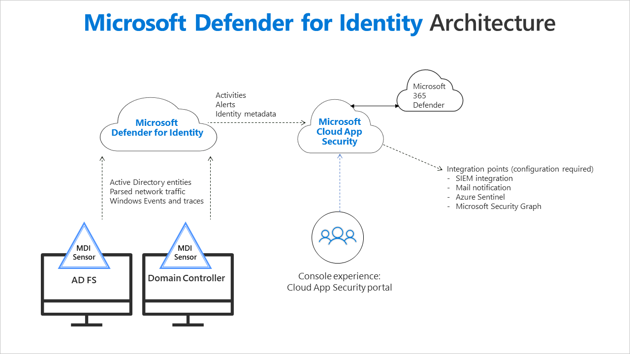 Figure 7 - Microsoft Defender for Identity Architecture