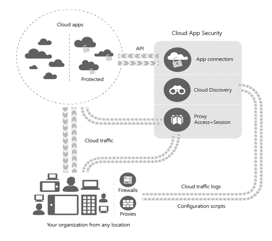 Figure 5 - Defender for Cloud Apps Architecture