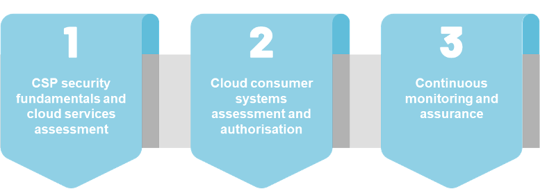 Figure 1: Three Cloud Assessment and Authorisation phases