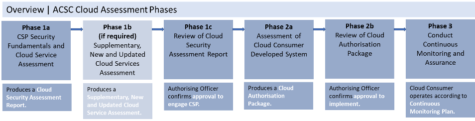 Figure 2: Overview of Cloud System Assessment & Authorisation Process