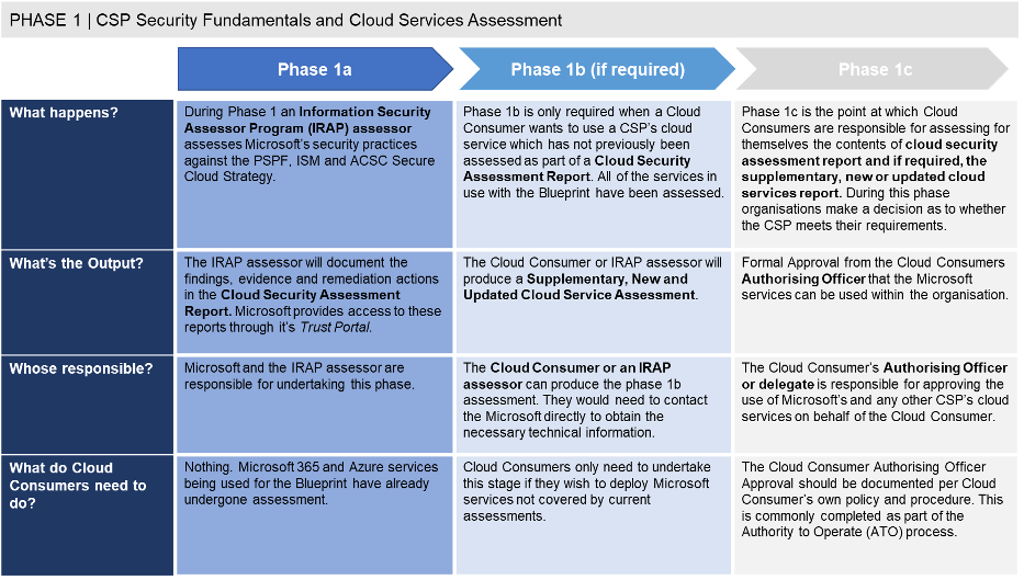 Figure 3: Phase 1 - Overview of CSP Security Fundamentals and Cloud Service Assessment