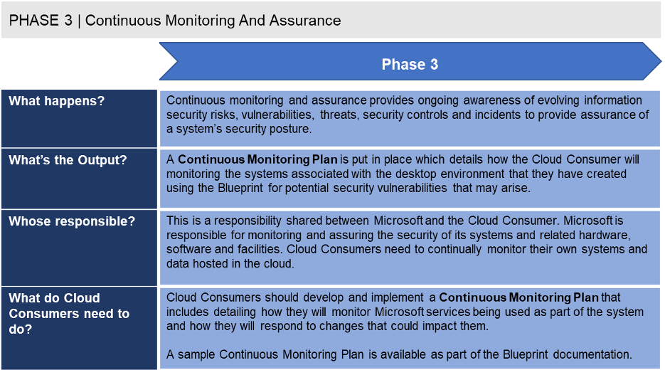 Figure 5: Phase 3 - Overview of Continuous Monitoring and Assurance