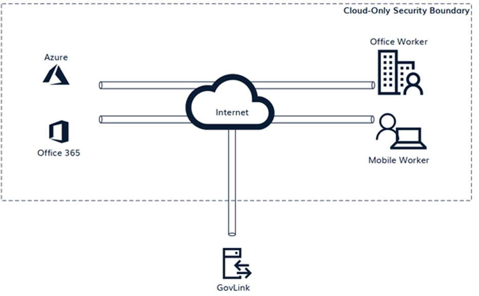 Cloud-Only Security Boundary